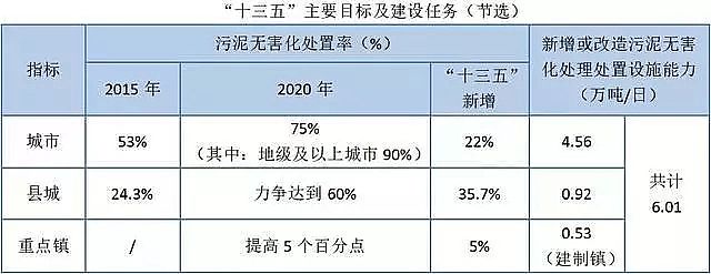 2020年泡沫濾珠濾料EPS廠家爆發!2020年 污泥無害化處置市場規模將翻倍