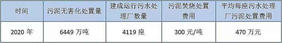 2020年泡沫濾珠濾料EPS廠家爆發!2020年 污泥無害化處置市場規模將翻倍