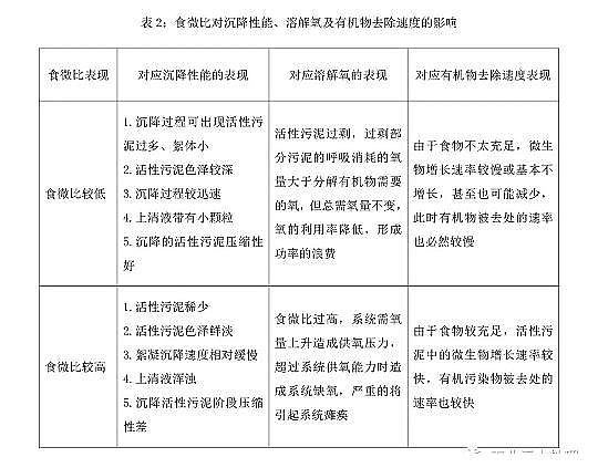 仁源水處理材料生產廠家曝氣器什么是食微比?