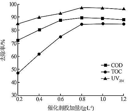 29%含量聚合氯化鋁PAC廠家試驗研究紫外-催化濕式過氧化氫氧化煤化工廢水膜濃縮液