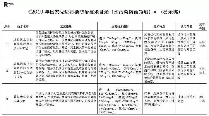 仁源水處理濾料廠家石英砂濾料26項技術入選2019國家水污染防治先進技術目錄