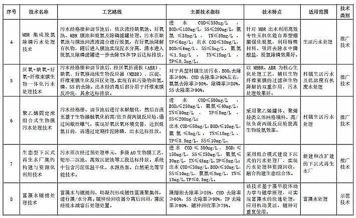 仁源水處理濾料廠家石英砂濾料26項技術入選2019國家水污染防治先進技術目錄