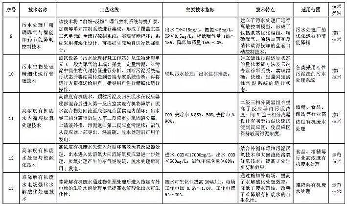 仁源水處理濾料廠家石英砂濾料26項技術入選2019國家水污染防治先進技術目錄