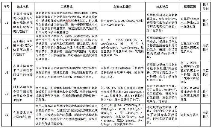 仁源水處理濾料廠家石英砂濾料26項技術入選2019國家水污染防治先進技術目錄