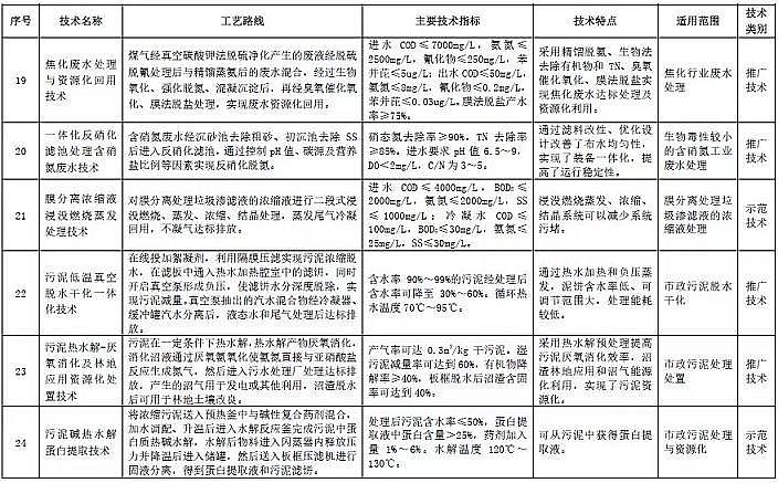仁源水處理濾料廠家石英砂濾料26項技術入選2019國家水污染防治先進技術目錄