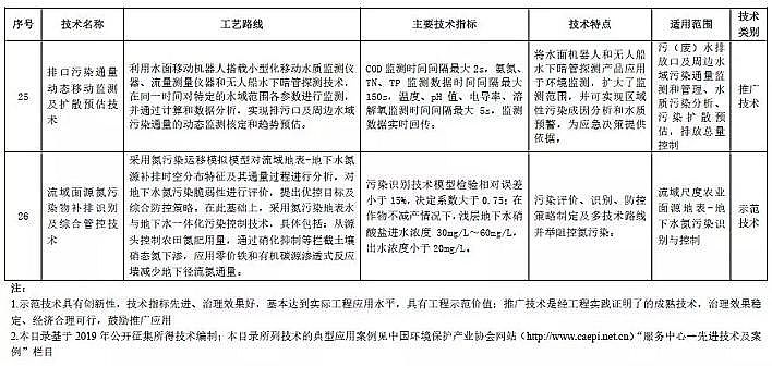 仁源水處理濾料廠家石英砂濾料26項技術入選2019國家水污染防治先進技術目錄