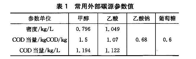 培菌葡萄糖碳源廠家反硝化碳源投加的簡易計算!