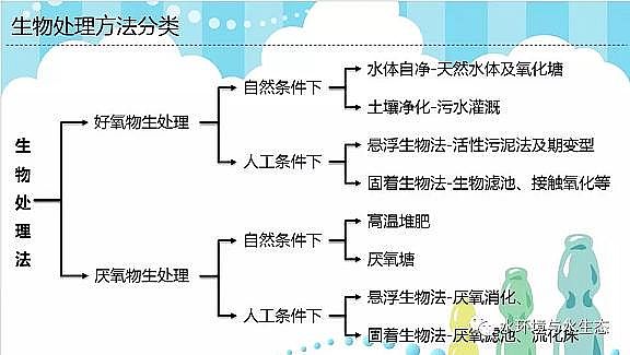 水處理填料廠家生物流化床填料活性污泥法兩大主流技術(shù)厭氧生物處理與好氧生物處理的區(qū)別
