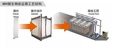 ��Դˮ̎������̿Ҭ������̿�S��MBR̎����ˇ���Y(ji��)��(g��u)��Ĥ�M�����O(sh��)Ӌ(j��)����(y��ng)�ü�չ��(ٛ(z��ng)��MBRĤ���x����ˮ̎�����̼��g(sh��)Ҏ(gu��)��HJ 579-2010)