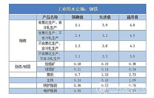 高效3A分子篩廠家水利部最新發布18項傳統高耗水行業工業用水定額,2020年2月1日實行