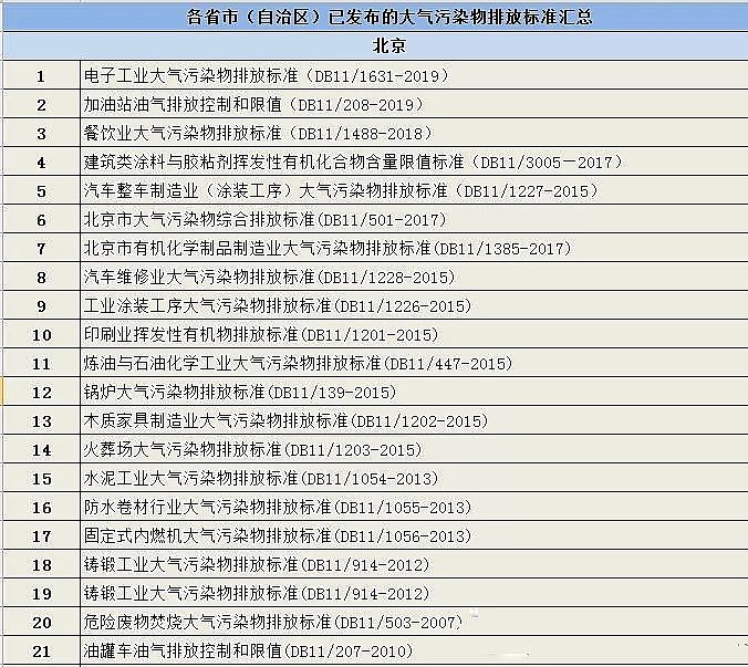 高品相蜂窩活性炭廠家匯總各省市(自治區)已發布的大氣污染物排放標準