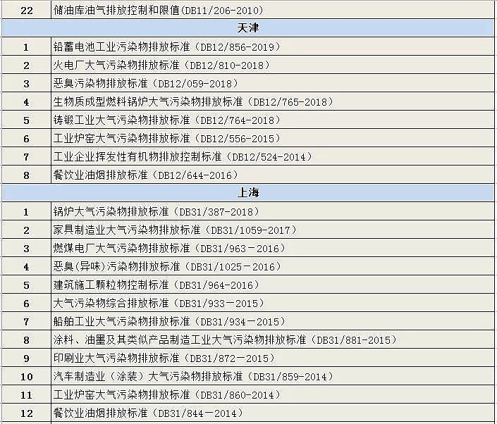高品相蜂窩活性炭廠家匯總各省市(自治區)已發布的大氣污染物排放標準
