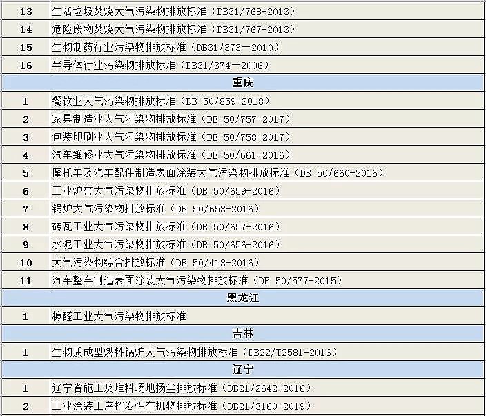 高品相蜂窩活性炭廠家匯總各省市(自治區)已發布的大氣污染物排放標準