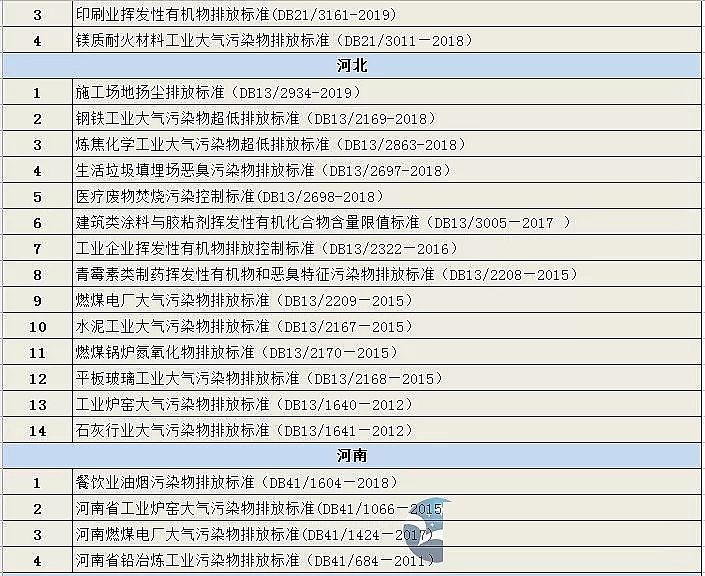 高品相蜂窩活性炭廠家匯總各省市(自治區)已發布的大氣污染物排放標準