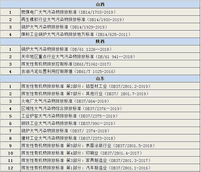 高品相蜂窩活性炭廠家匯總各省市(自治區)已發布的大氣污染物排放標準