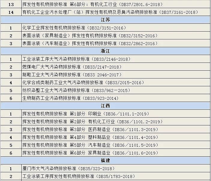 高品相蜂窩活性炭廠家匯總各省市(自治區)已發布的大氣污染物排放標準