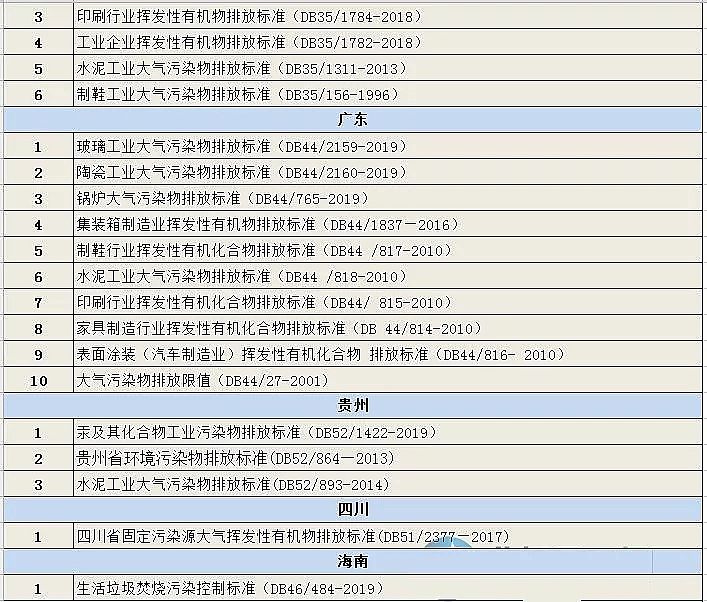 高品相蜂窩活性炭廠家匯總各省市(自治區)已發布的大氣污染物排放標準