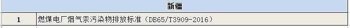 高品相蜂窩活性炭廠家匯總各省市(自治區)已發布的大氣污染物排放標準