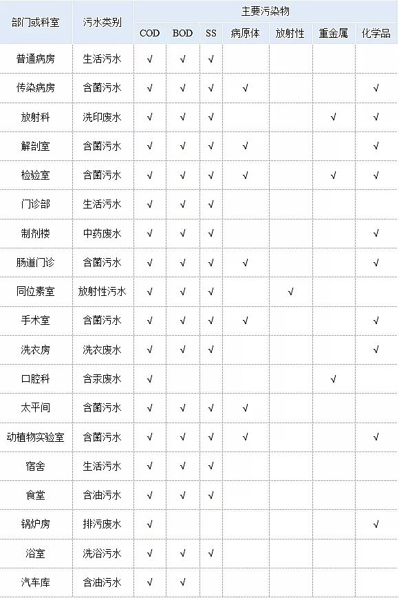 仁源水處理藥劑生產(chǎn)廠家顆粒硫酸亞鐵醫(yī)院污水處理難?看MBR智能一體化污水處理設(shè)備在醫(yī)院的應(yīng)用前景