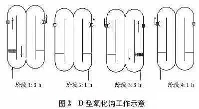 仁源水處理濾料廠家彗星式纖維濾料詳解氧化溝工藝