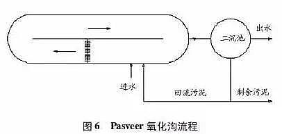 仁源水處理濾料廠家彗星式纖維濾料詳解氧化溝工藝