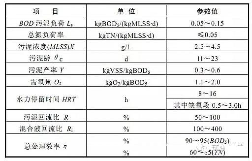 高品相陰離子聚丙烯酰胺廠家AO工藝設計計算書