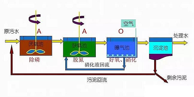 40%含量錳砂濾料生產廠家污水提質增效AOA工藝優(yōu)化