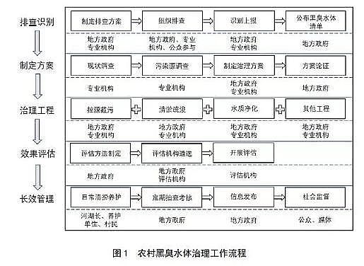 水處理活性炭廠家果殼活性炭生態環境部:《農村黑臭水體治理工作指南(試行)》