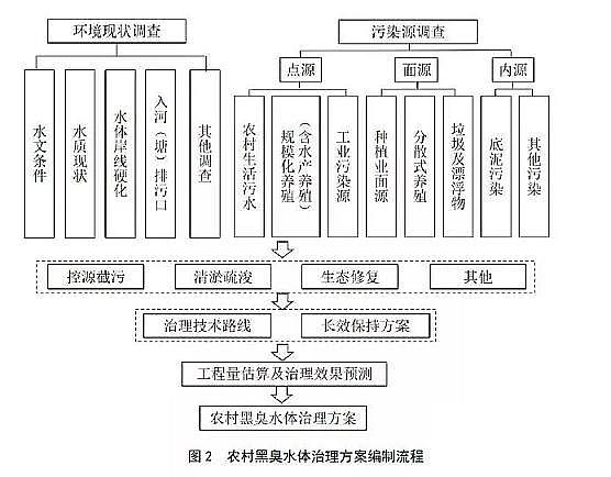 水處理活性炭廠家果殼活性炭生態環境部:《農村黑臭水體治理工作指南(試行)》