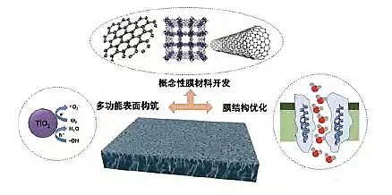 高品相13X分子篩廠家膜材料在污水處理與資源化領域的發展與應用