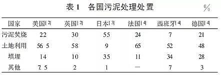 陽離子度50聚丙烯酰胺生產(chǎn)廠家城市污泥處理處置方式 | 國內(nèi)外對比篇