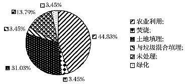 陽離子度50聚丙烯酰胺生產(chǎn)廠家城市污泥處理處置方式 | 國內(nèi)外對比篇
