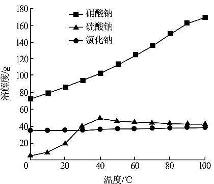 精制固體脫色劑廠家煤化工廢水中硫酸鈉-氯化鈉-硝酸鈉分離工藝研究