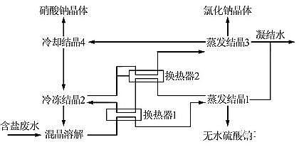精制固體脫色劑廠家煤化工廢水中硫酸鈉-氯化鈉-硝酸鈉分離工藝研究