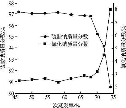 精制固體脫色劑廠家煤化工廢水中硫酸鈉-氯化鈉-硝酸鈉分離工藝研究