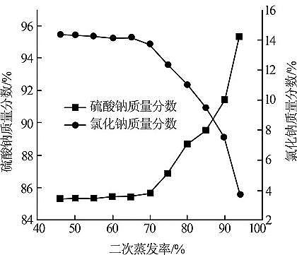 精制固體脫色劑廠家煤化工廢水中硫酸鈉-氯化鈉-硝酸鈉分離工藝研究