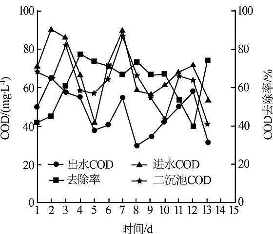 除磷劑生產廠家A/O+MBR工藝對鹽化城污水廠提標改造的中試研究
