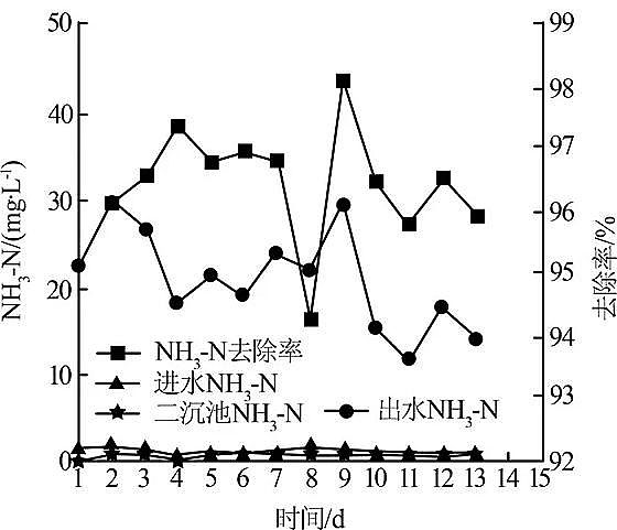 除磷劑生產廠家A/O+MBR工藝對鹽化城污水廠提標改造的中試研究