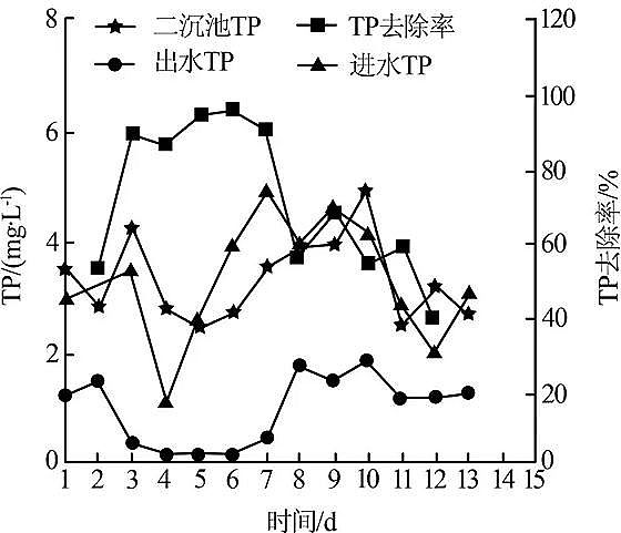 除磷劑生產廠家A/O+MBR工藝對鹽化城污水廠提標改造的中試研究