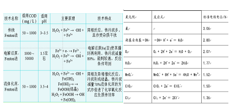 高效改性纖維球濾料生產廠家5000字詳解高級氧化技術