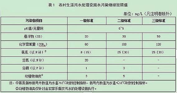 35%含量錳砂濾料生產廠家正式發布江西省地方標準《農村生活污水處理設施水污染物排放標準》