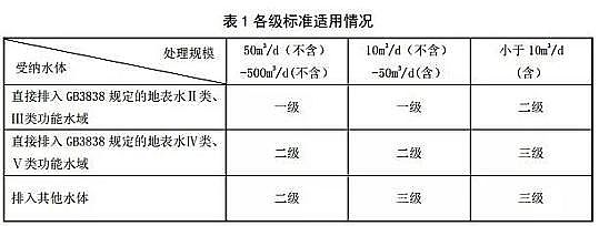 生物陶粒濾料5-7mm生產廠家印發遼寧省地方標準《農村生活污水處理設施水污染物排放標準》
