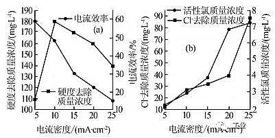 優(yōu)質(zhì)磁鐵礦濾料廠家電解參數(shù)對循環(huán)冷卻水處理及倒極除垢效果的影響