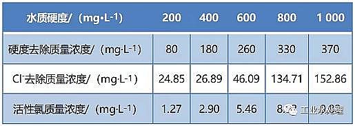 優(yōu)質(zhì)磁鐵礦濾料廠家電解參數(shù)對循環(huán)冷卻水處理及倒極除垢效果的影響