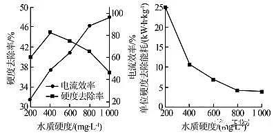 優(yōu)質(zhì)磁鐵礦濾料廠家電解參數(shù)對循環(huán)冷卻水處理及倒極除垢效果的影響