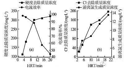 優(yōu)質(zhì)磁鐵礦濾料廠家電解參數(shù)對循環(huán)冷卻水處理及倒極除垢效果的影響