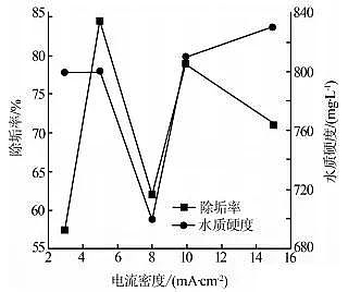優(yōu)質(zhì)磁鐵礦濾料廠家電解參數(shù)對循環(huán)冷卻水處理及倒極除垢效果的影響