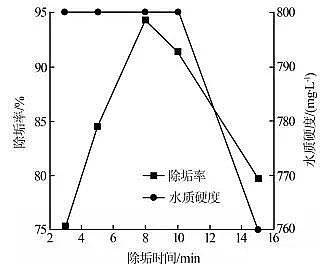優(yōu)質(zhì)磁鐵礦濾料廠家電解參數(shù)對循環(huán)冷卻水處理及倒極除垢效果的影響