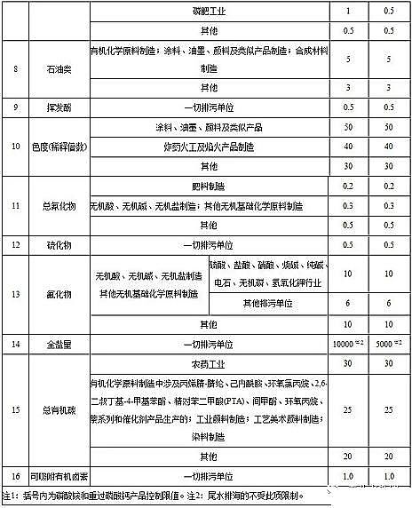 ˮ̎������̿�S��ú�|�w������̿���K�l��������ˮ��Ⱦ���ŷ���ֵ�����½���I2020.3.1�����������F����I2022.1.1��������