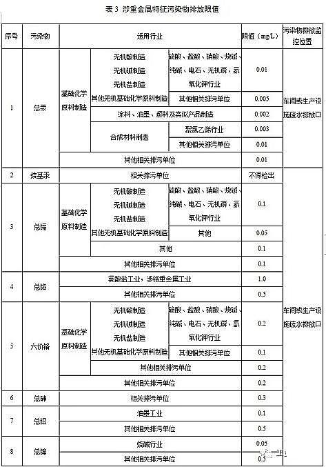 ˮ̎������̿�S��ú�|�w������̿���K�l��������ˮ��Ⱦ���ŷ���ֵ�����½���I2020.3.1�����������F����I2022.1.1��������